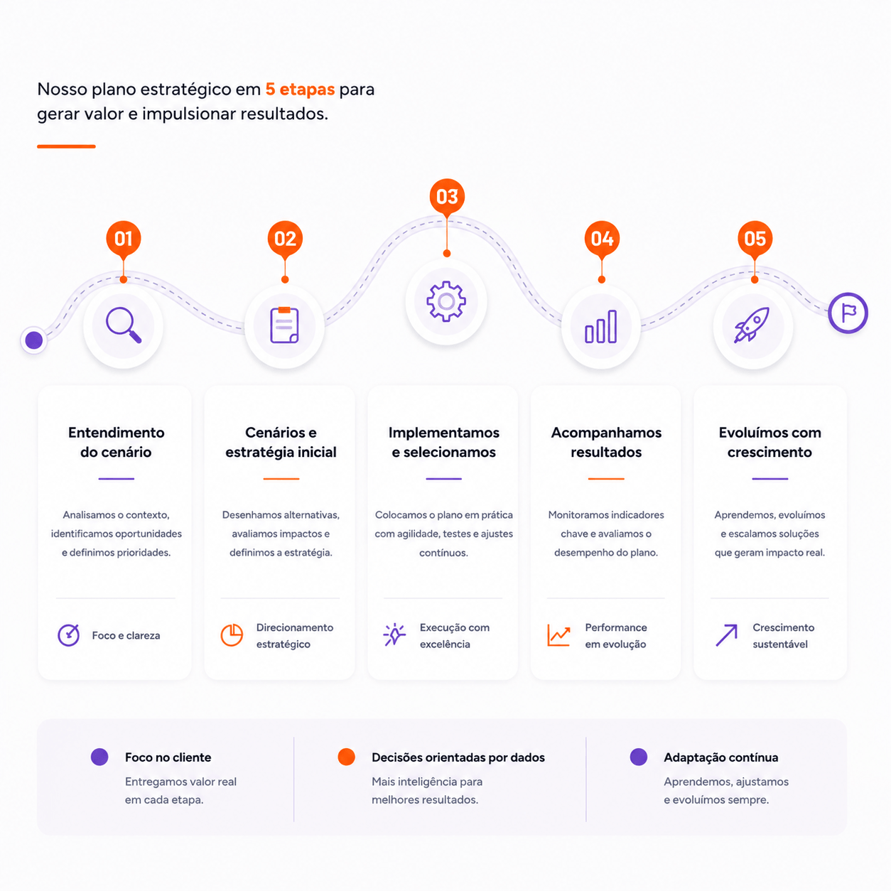Roadmap estratégico em 5 etapas da AM DIGITAL